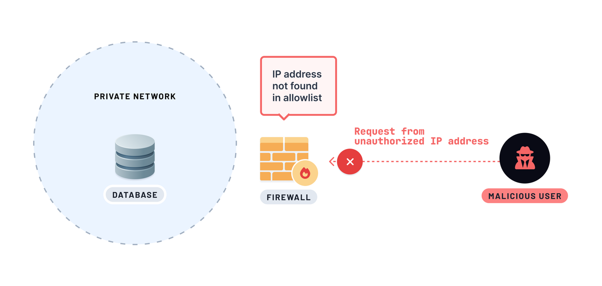 Access request to your database from unauthorized IP