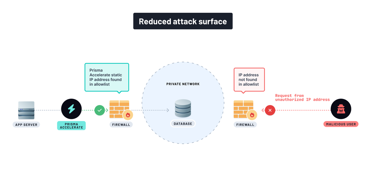 Allow accelerate traffic and deny unknown traffic