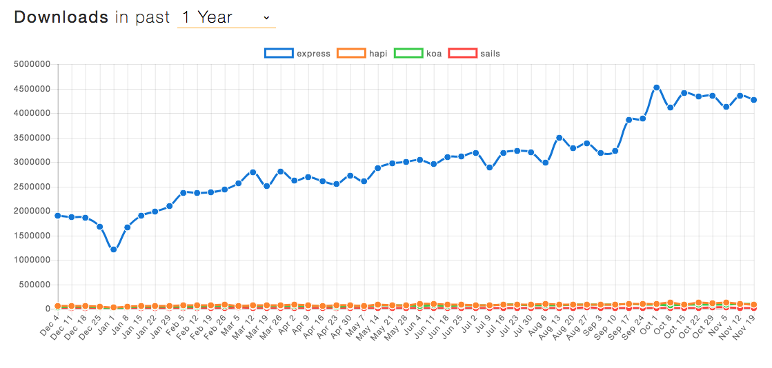 Comparison of express, hapi, koa and sail on npm trends
