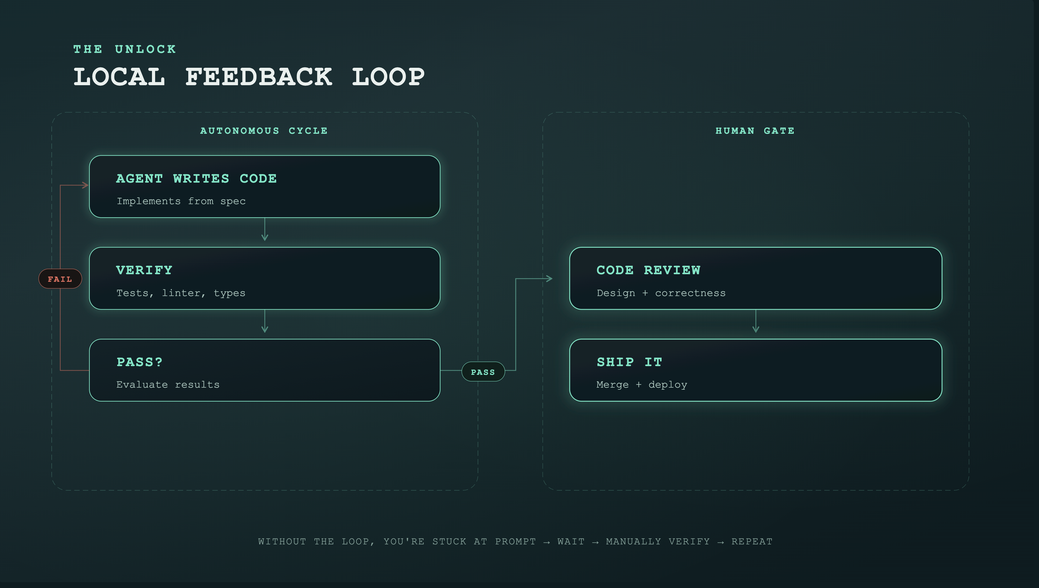 A diagram showing the local feedback loop in agentic engineering. An autonomous cycle where the agent writes code, verifies with tests, linters, and types, and loops on failure. On pass, it moves to a human gate for code review and shipping.