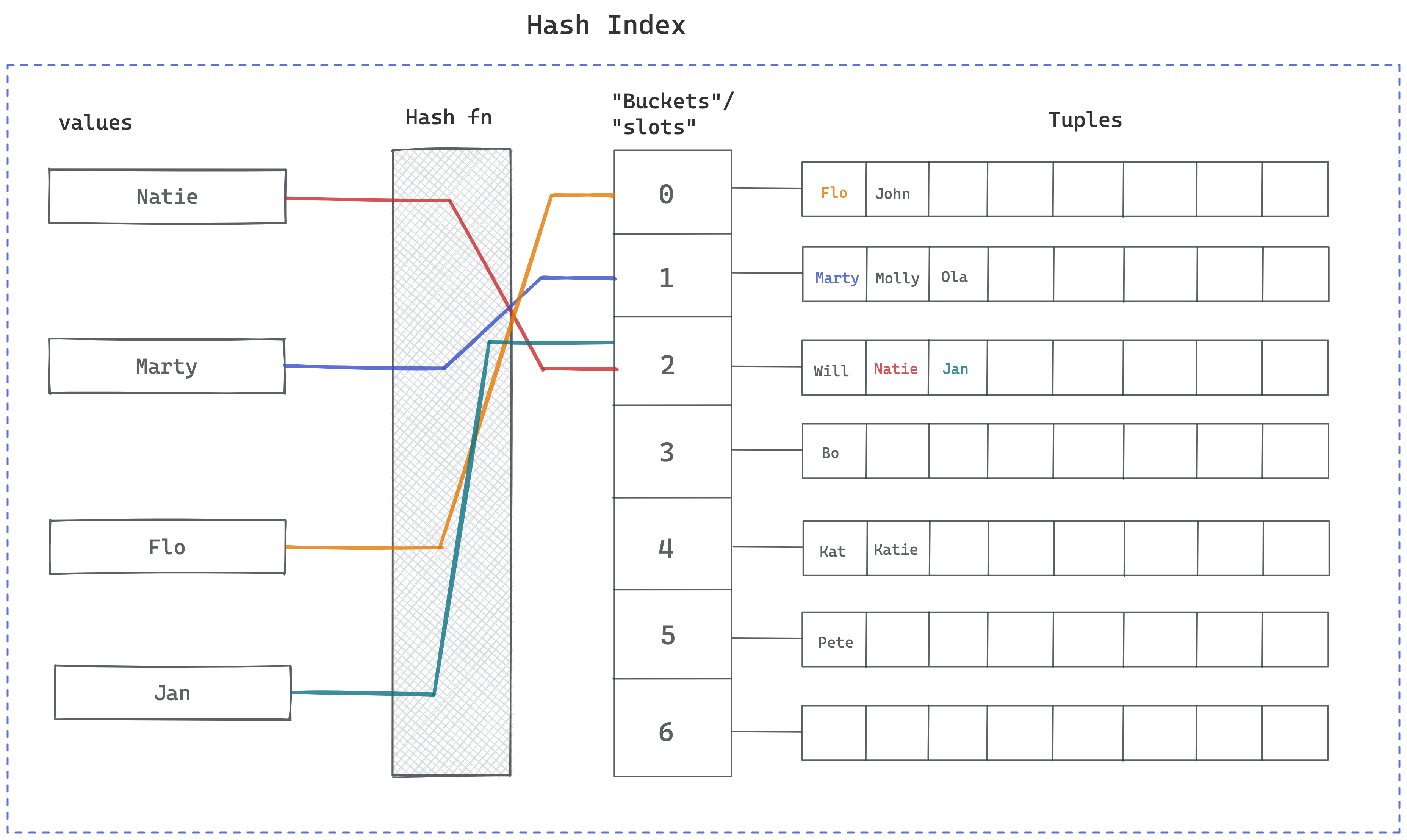 Diagram of a lookup in a hash index: the hash function locates the bucket, then the bucket is searched for matching tuples