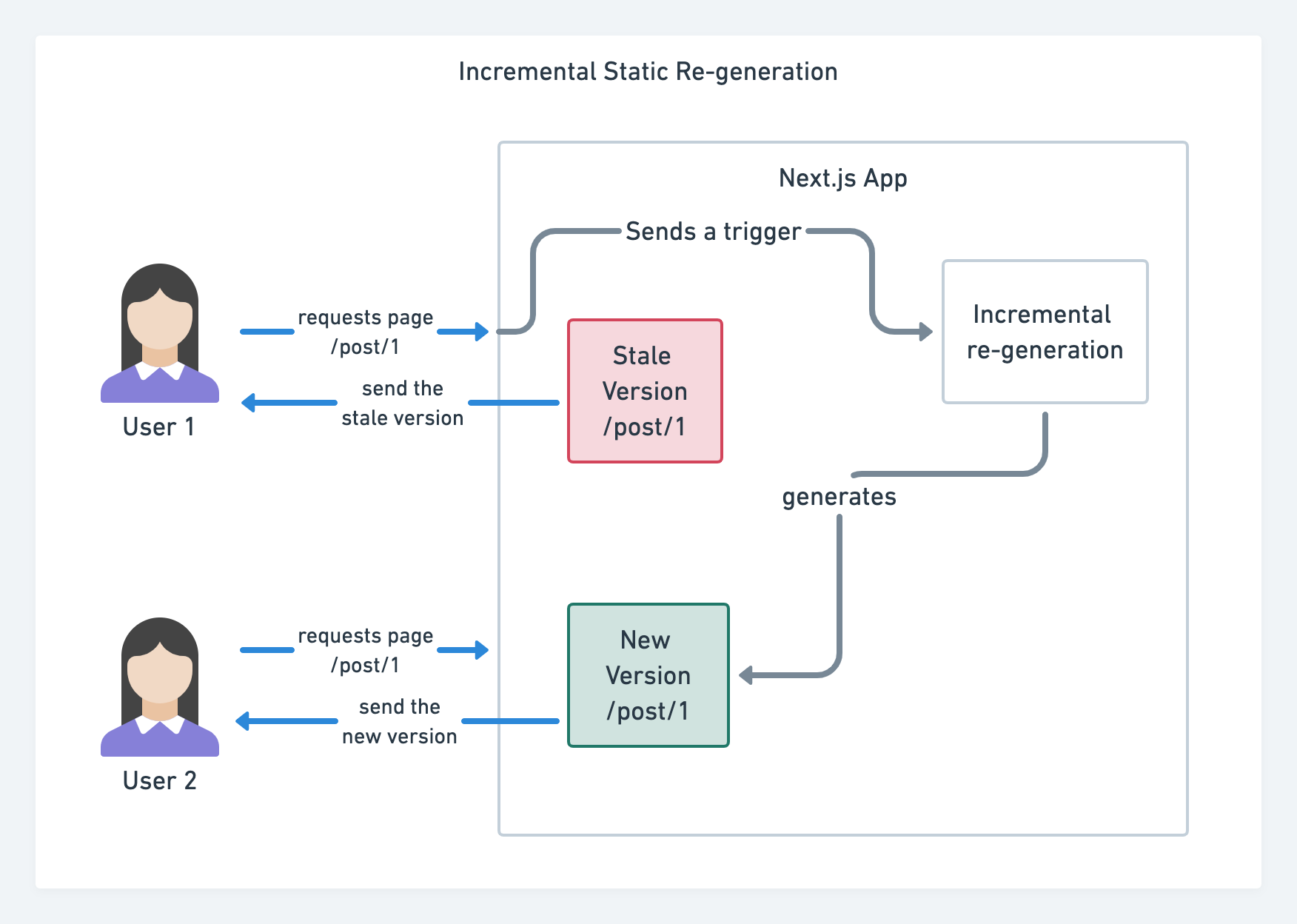 Incremental static re-generation diagram