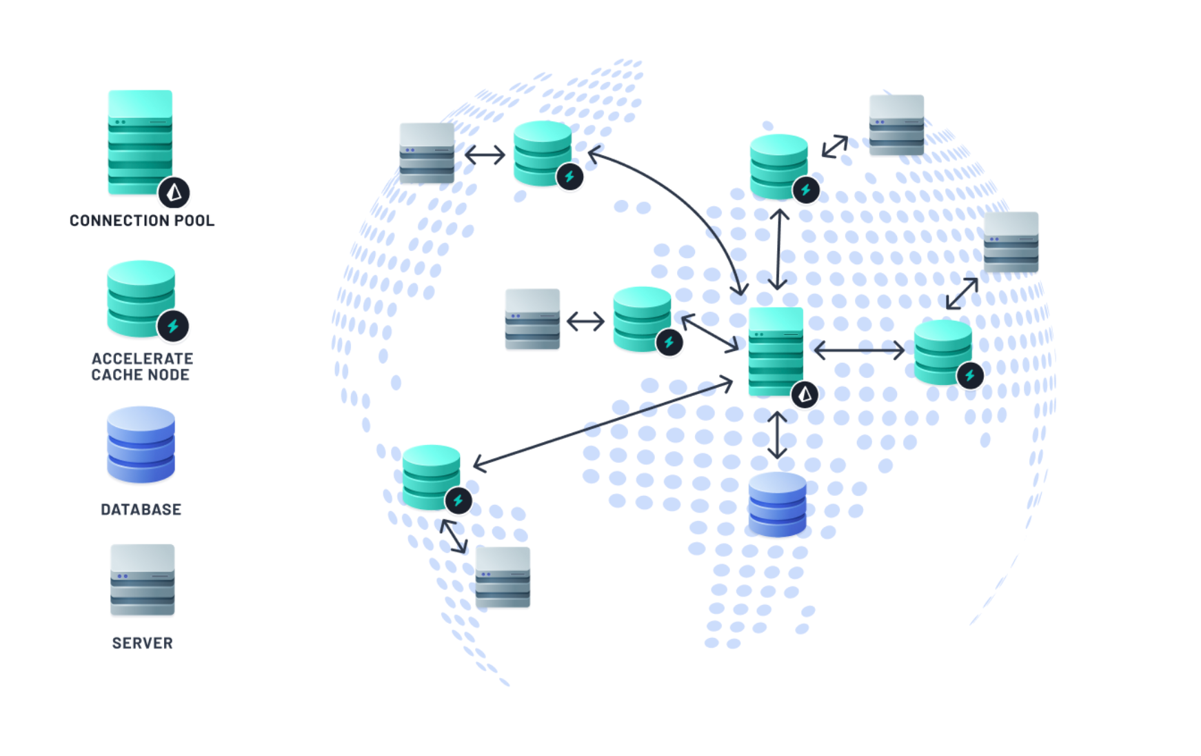 Prisma Accelerate has global cache nodes