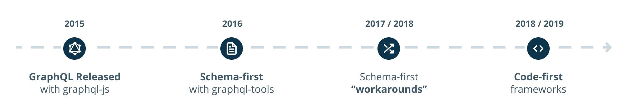 The evolution of GraphQL server development