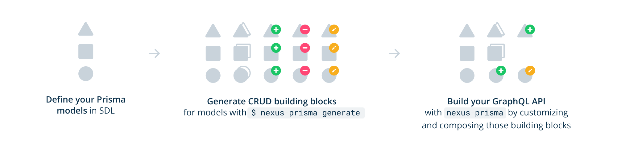 Writing GraphQL server code with nexus and nexus-prisma