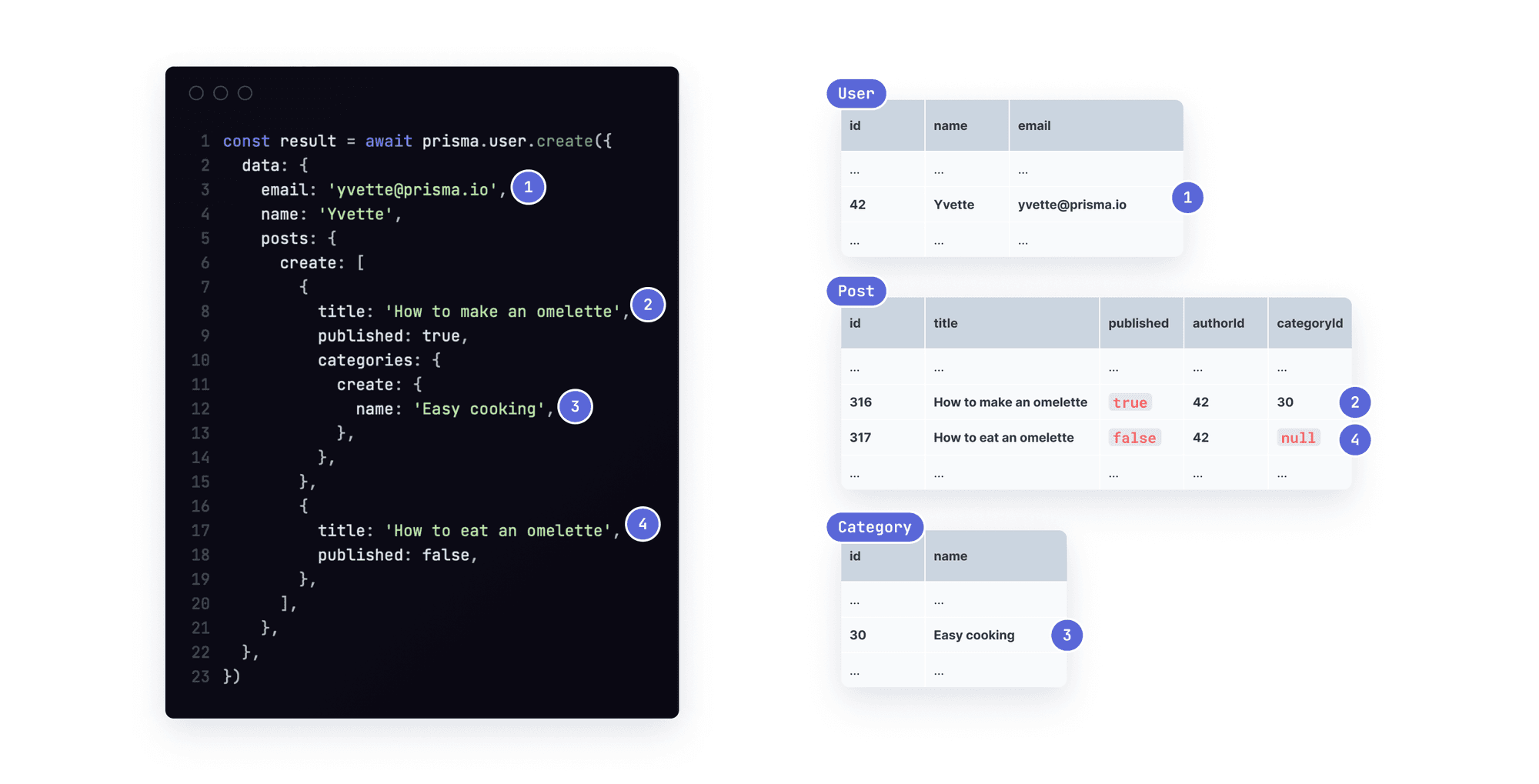 Diagram showing how a nested create operation writes to multiple database tables (User, Post, Category) in a single transaction.