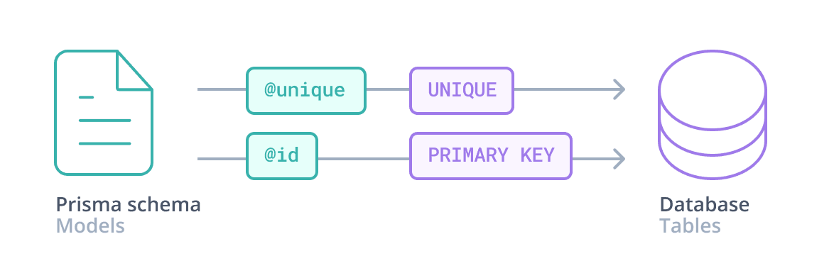 A diagram that shows a Prisma schema on the left (labeled: Prisma schema, models) and a database on the right (labeled: Database, tables). Two parallel arrows connect the schema and the database, showing how '@unique' maps to 'UNIQUE' and '@id' maps to 'PRIMARY KEY'.